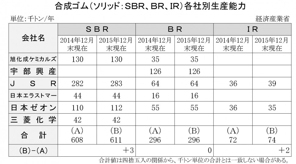 2015年12月末現在の合成ゴム各社生産能力