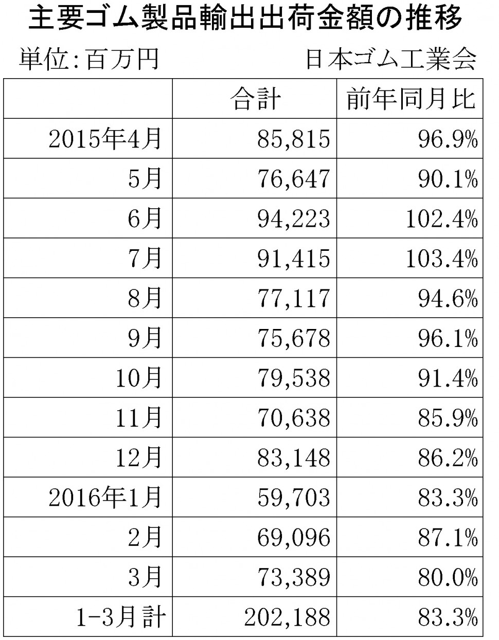 2016年3月ゴム製品輸出金額