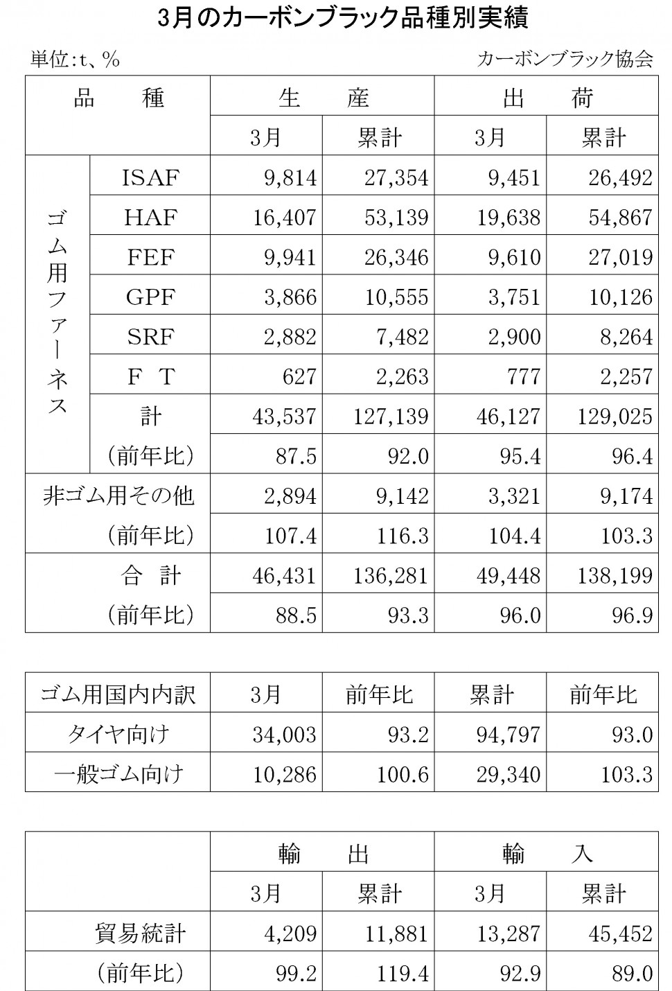 2016年3月のカーボンブラック品種別実績