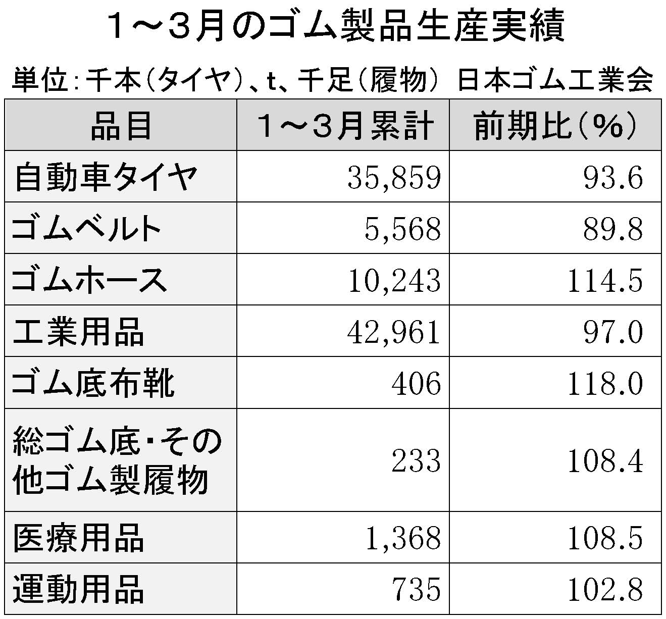 2016年1-3月ゴム製品生産実績