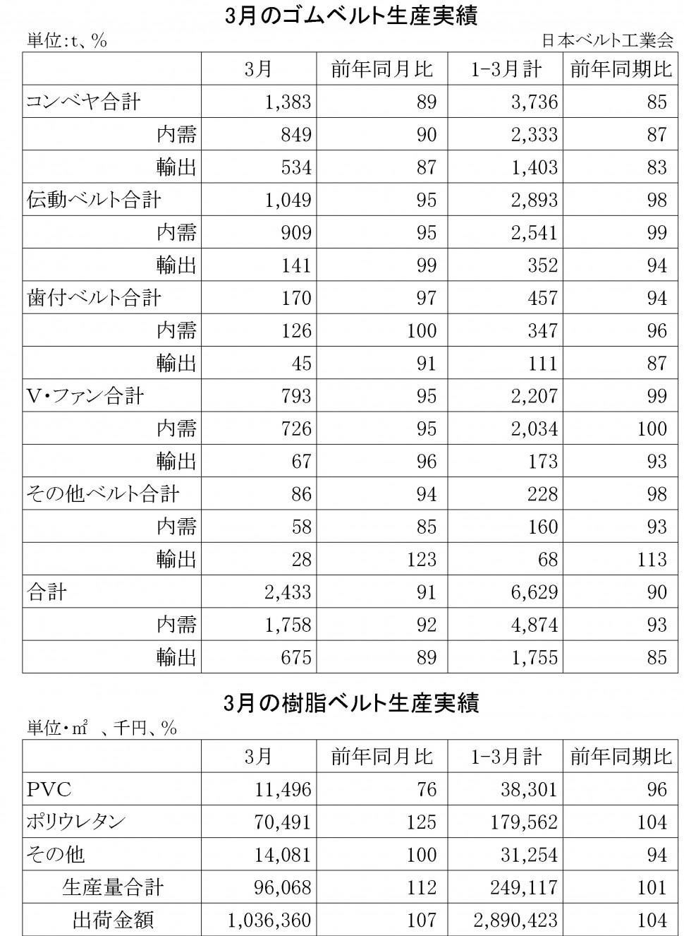 2016年3月ゴムベルト生産実績