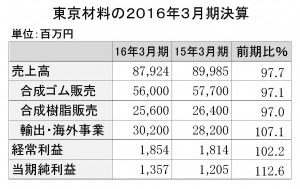 東京材料2016年3月期決算