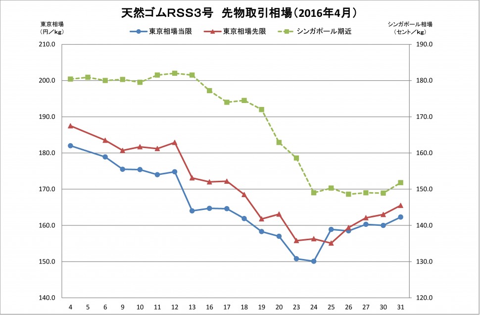 91　2016-05月東京ＳＧＰゴム相場（グラフ）