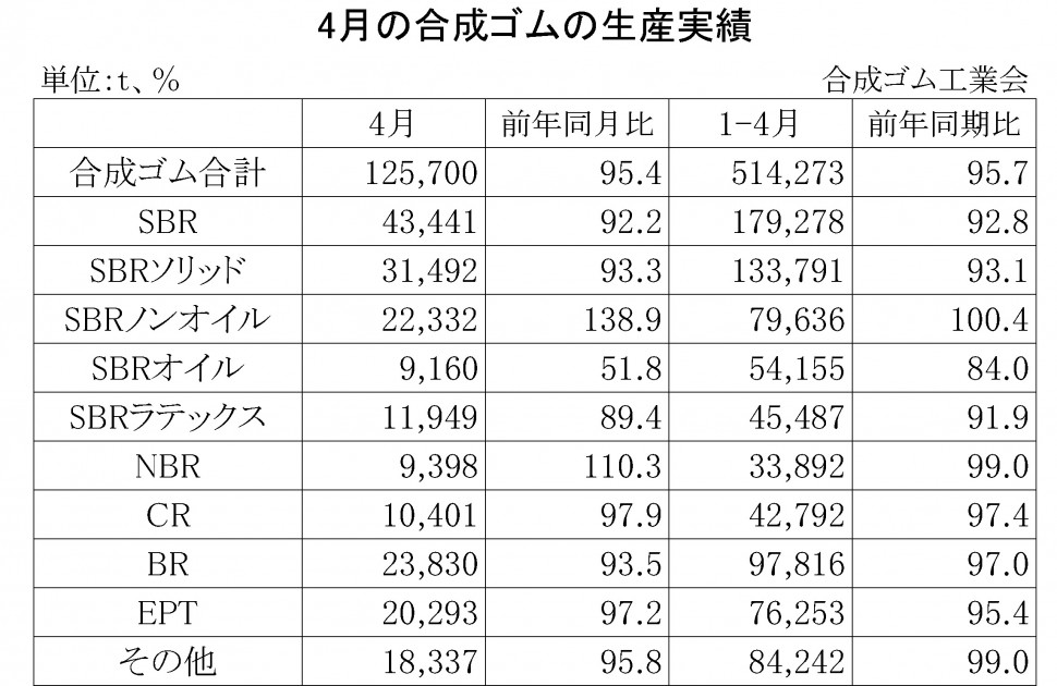 2016年4月の合成ゴムの生産実績