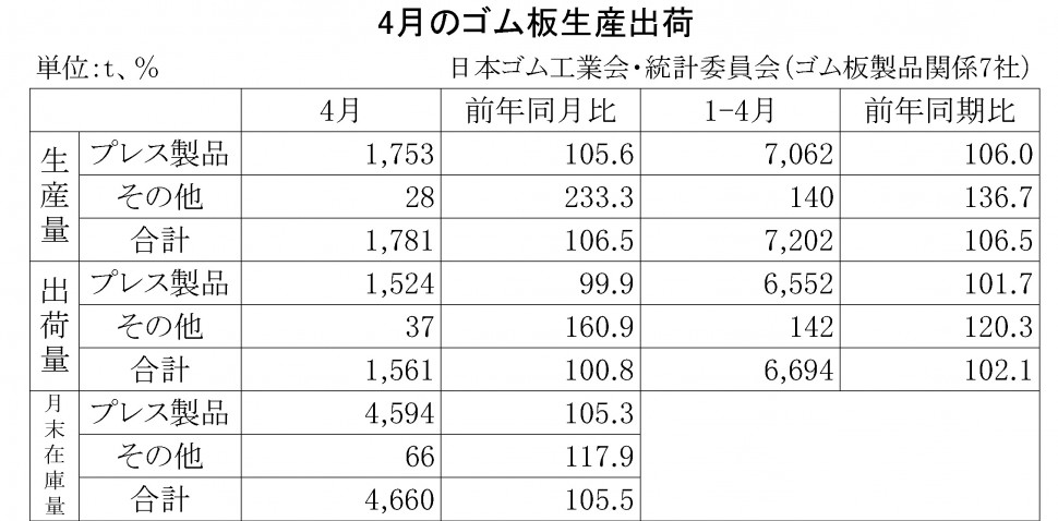 2016年4月のゴム板生産出荷