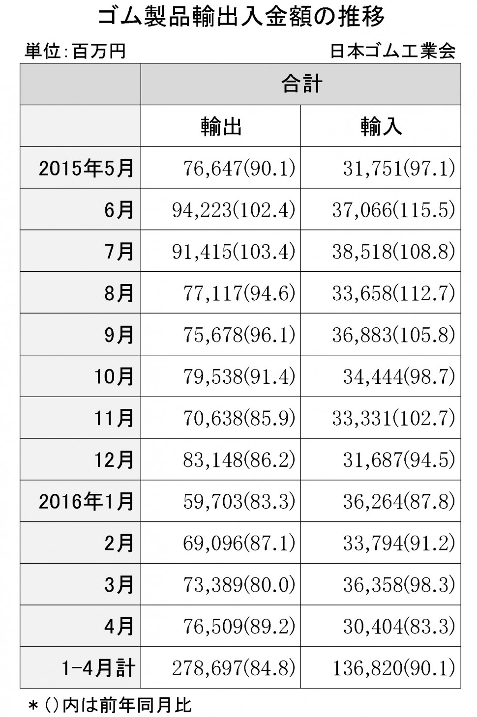 2016年4月ゴム製品輸出入金額