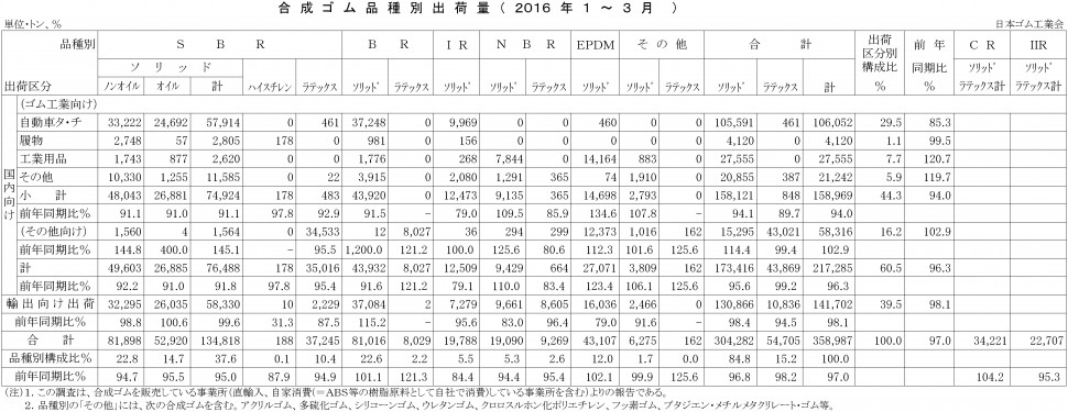 2016年1-3月計合成ゴム品種別出荷