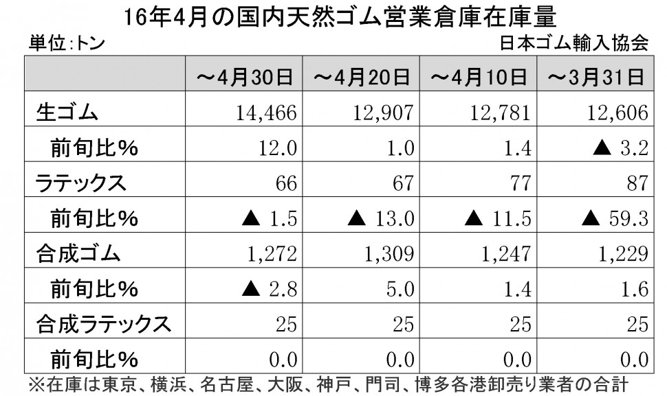 92　2016-4月生ゴム在庫量