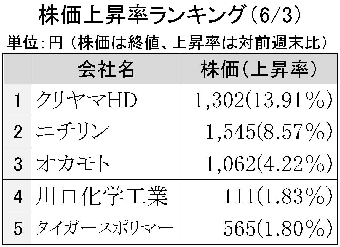 2016年6月3日株価上昇率ランキング