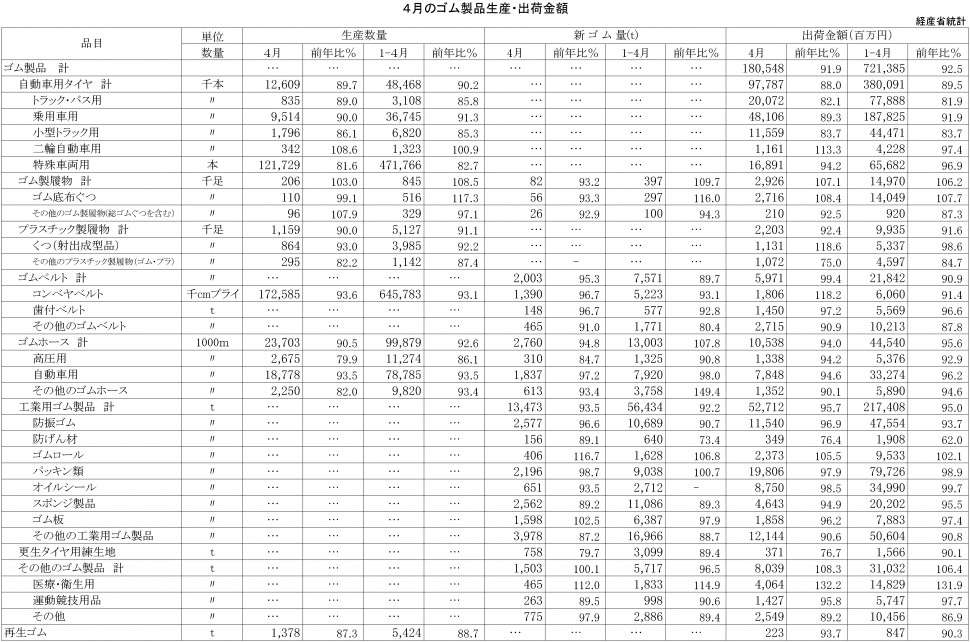 2016年4月ゴム製品生産・出荷金額