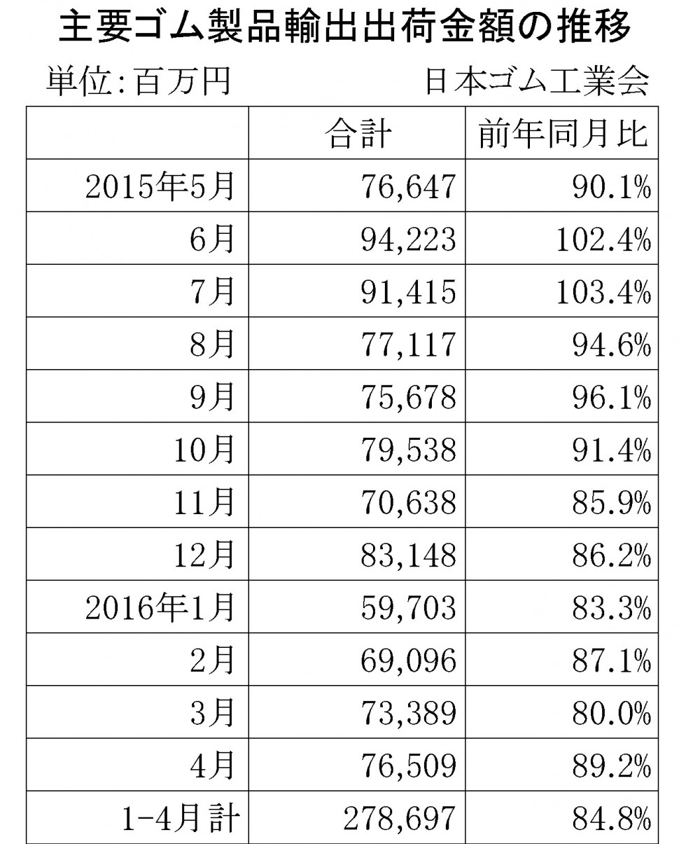 2016年4月ゴム製品輸出金額