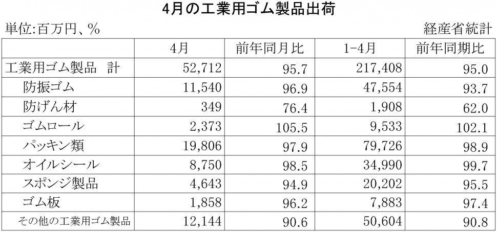 2016年4月の工業用ゴム製品