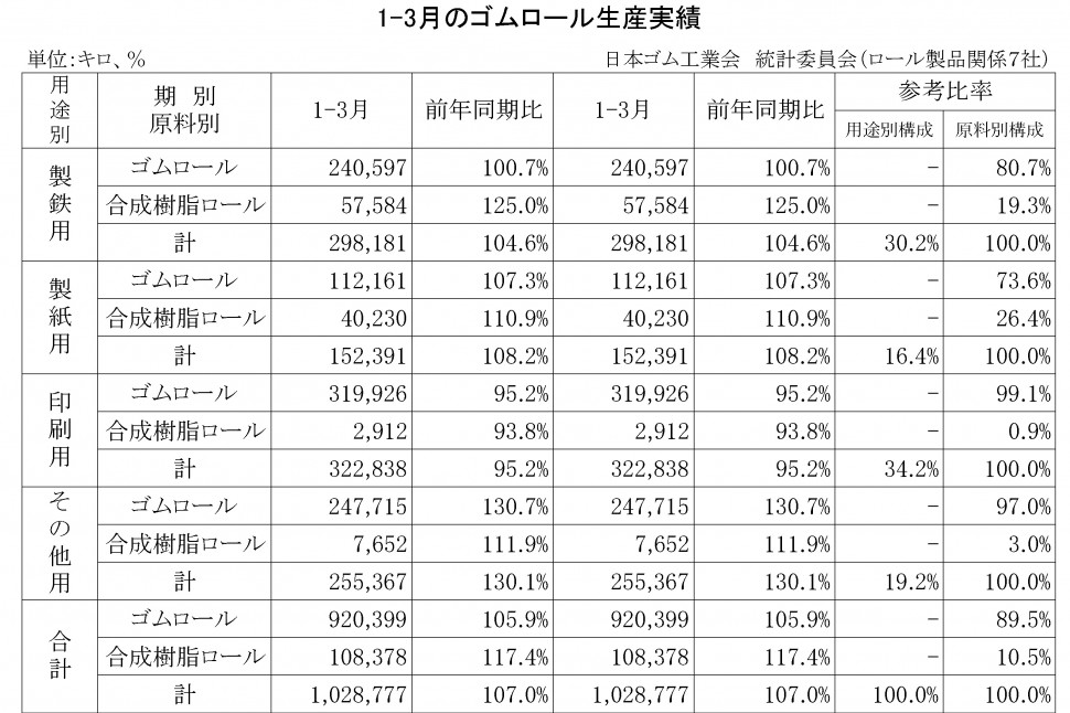 2016年1-3月のゴムロール生産