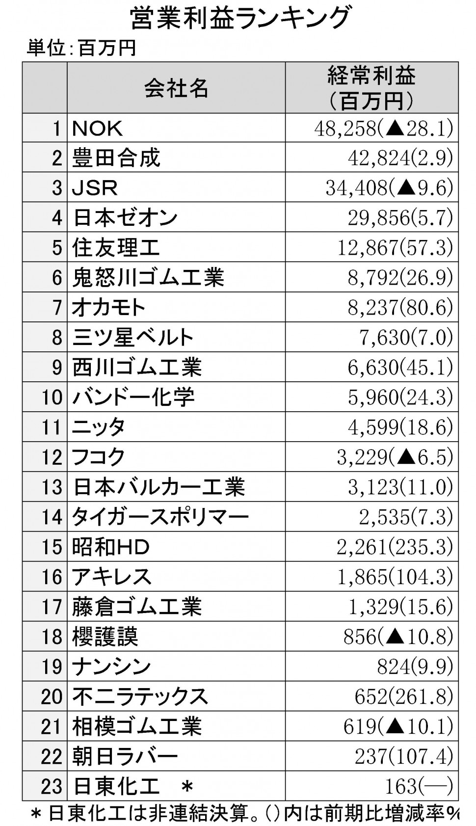 43　2016年3月期　営業利益ランキング