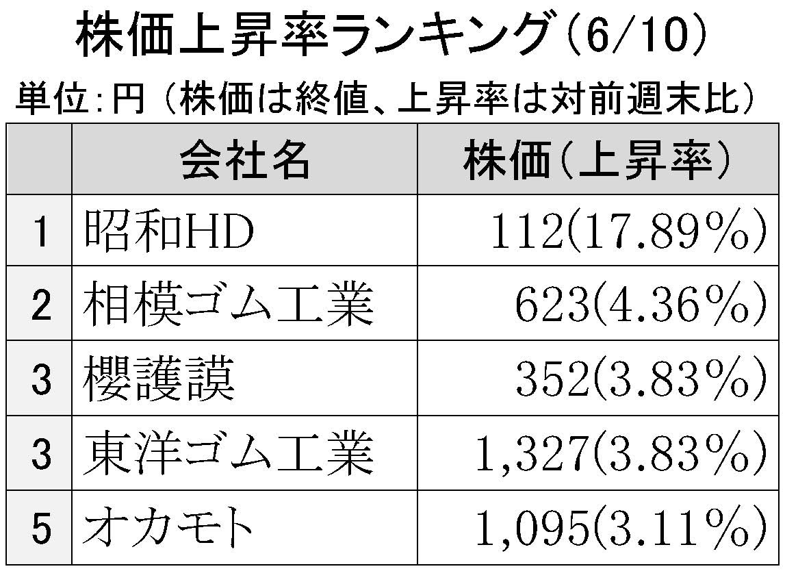 2016年6月10日株価上昇率ランキング