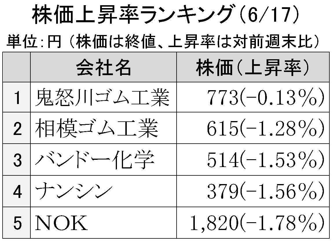 2016年6月17日株価上昇率ランキング