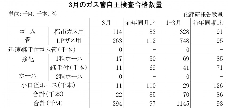 2016年3月のガス管自主検査合格数量