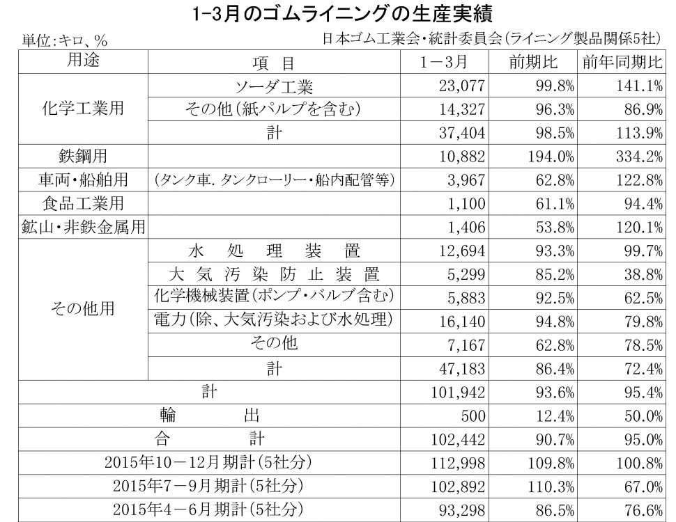 2016年1-3月期のゴムライニング生産実績