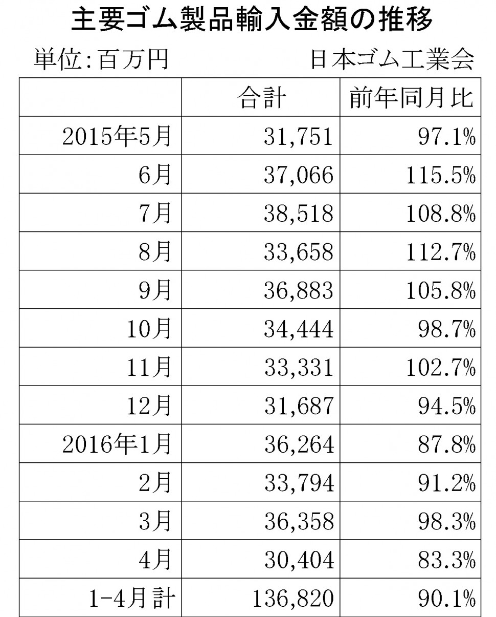 2016年4月ゴム製品輸入金額