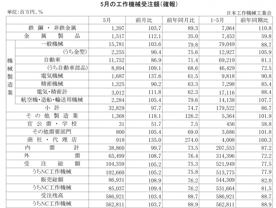 2016年5月の工作機械受注額（確報）