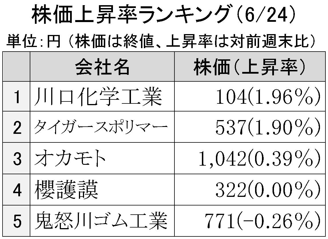 2016年6月24日株価上昇率ランキング