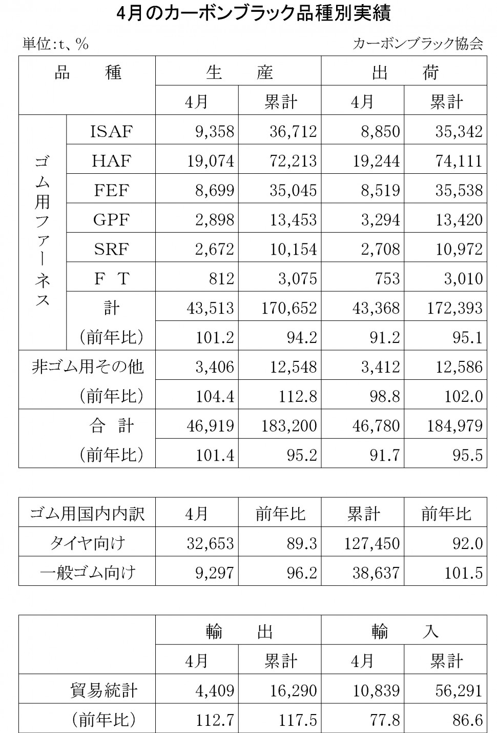 2016年4月のカーボンブラック品種別実績 (1)