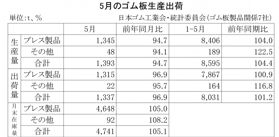 2016年5月のゴム板生産出荷