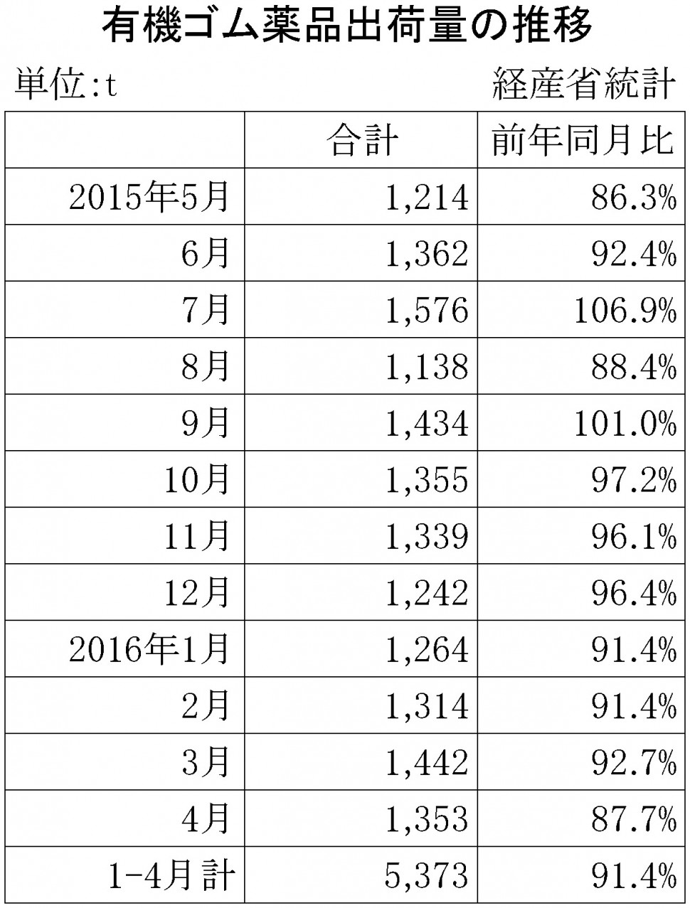 2016年4月のゴム薬品推移