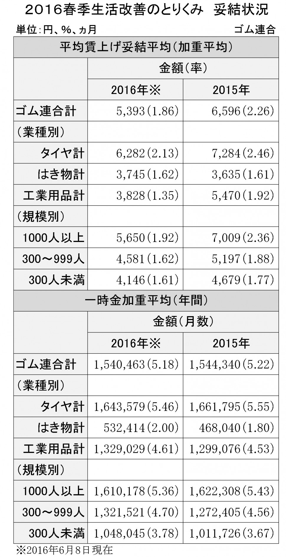 2016年ゴム連合妥結状況