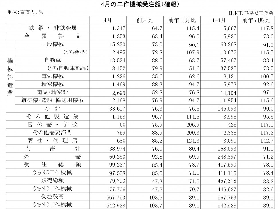 2016年4月の工作機械受注額（確報）