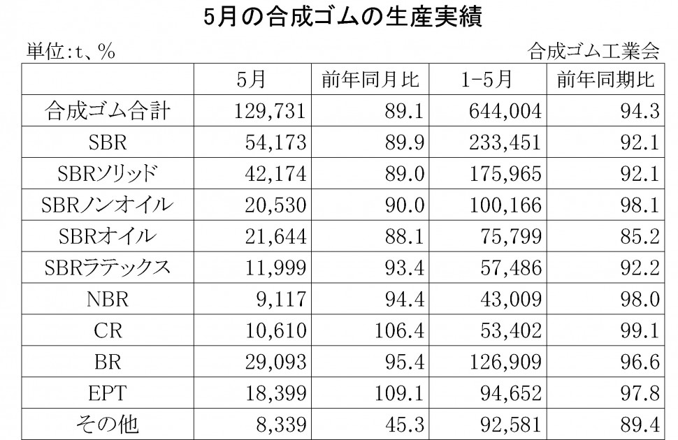 2016年5月の合成ゴムの生産実績