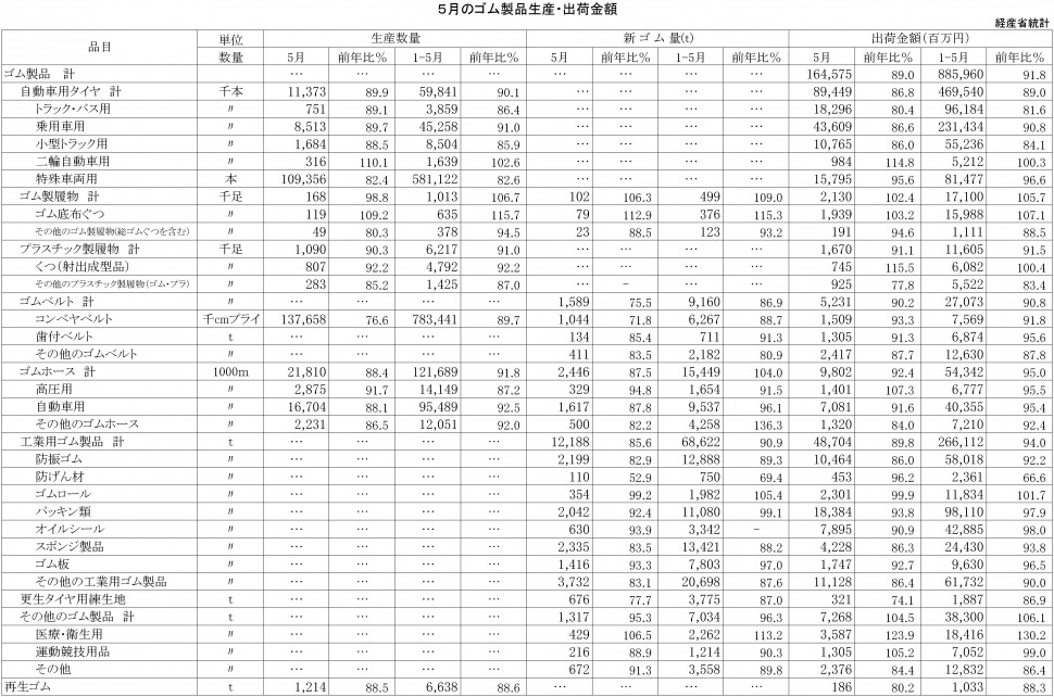 2016年5月ゴム製品生産・出荷金額