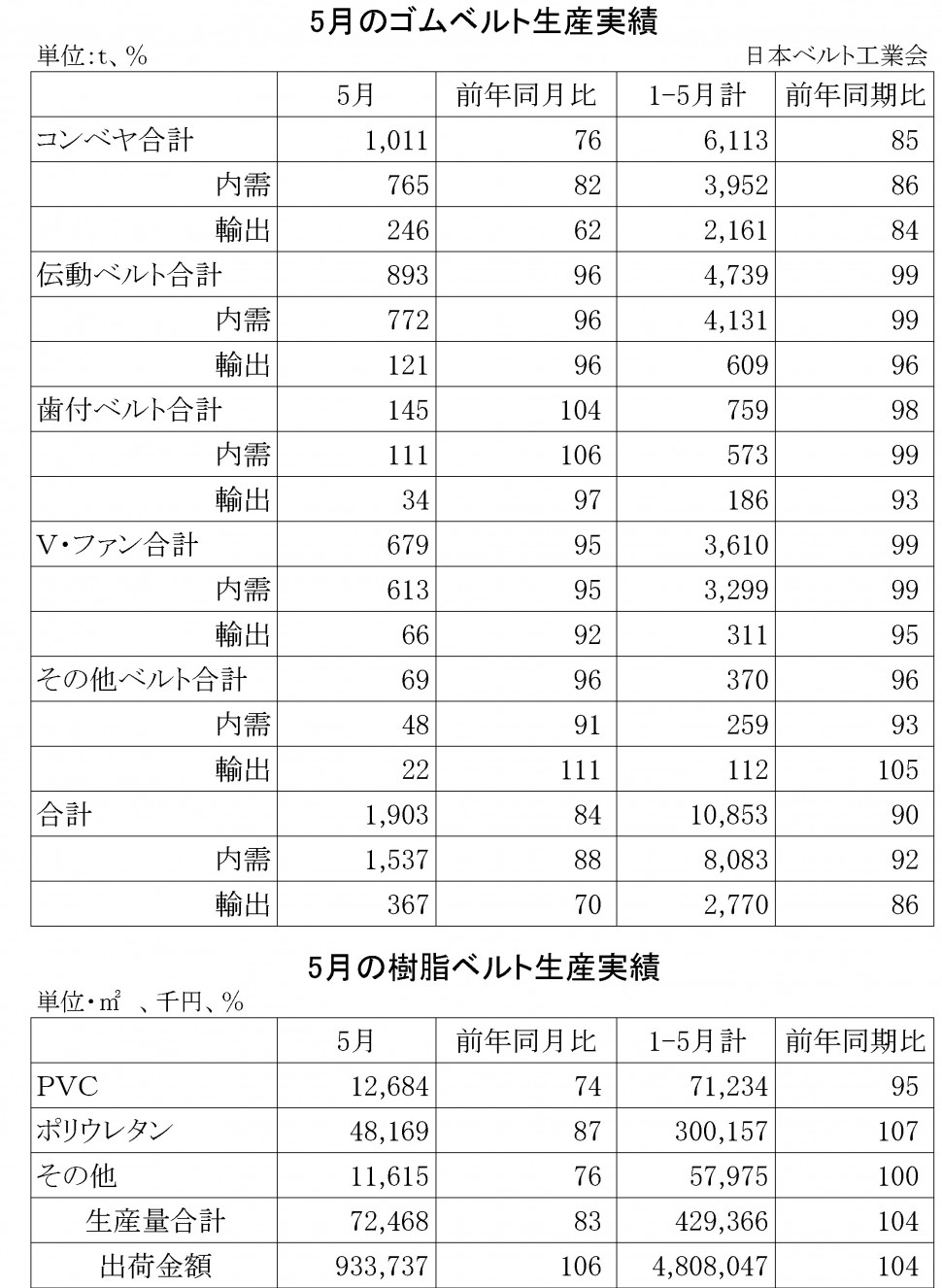 2016年5月ゴムベルト生産実績