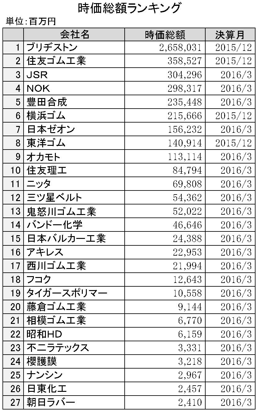 時価総額ランキング