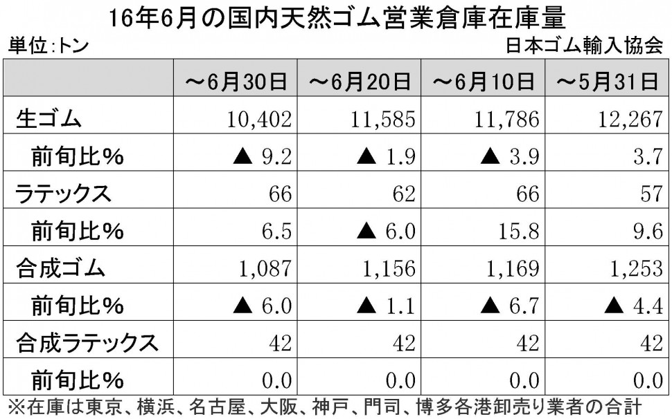 2016年6月生ゴム在庫量