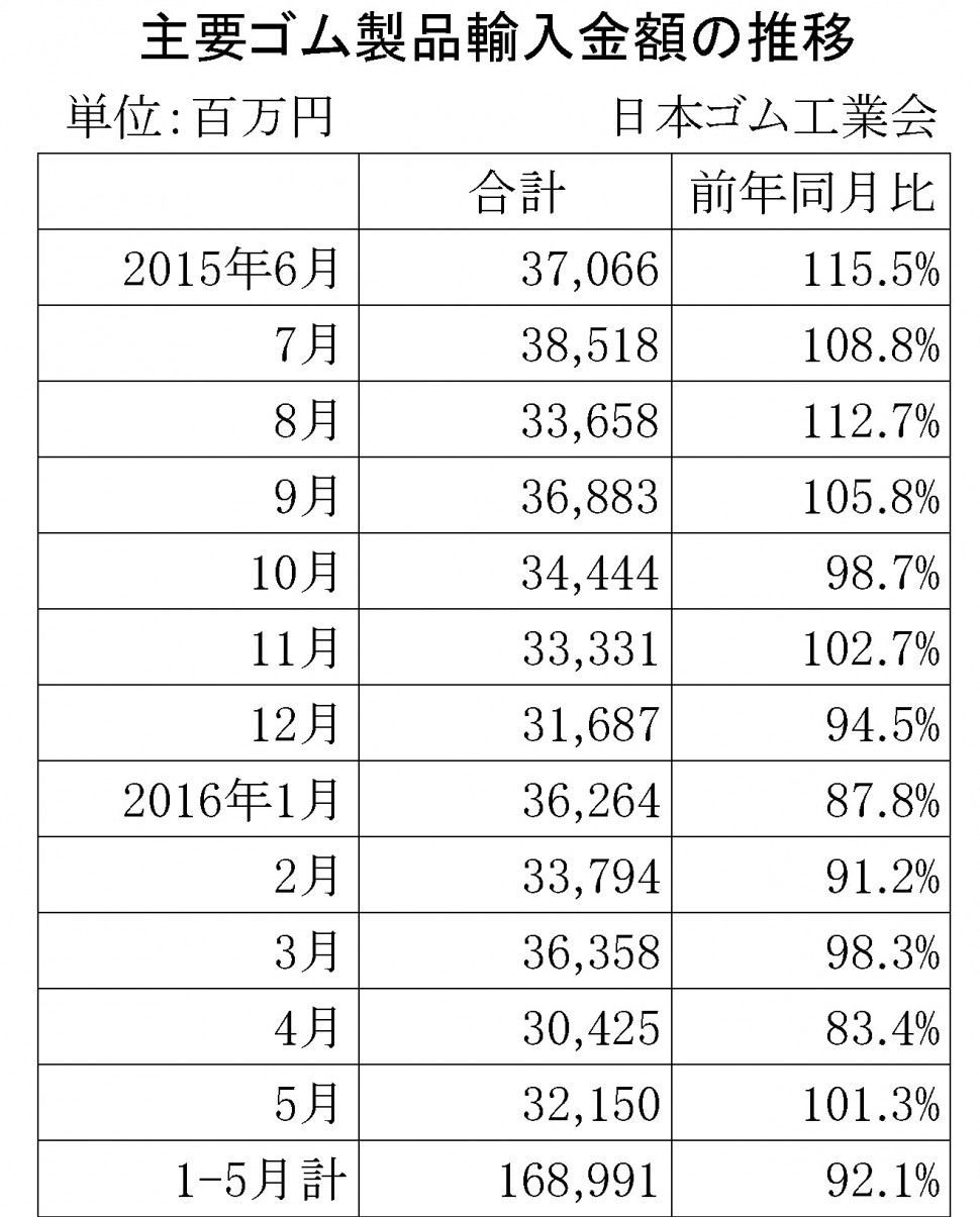 2016年5月ゴム製品輸入金額