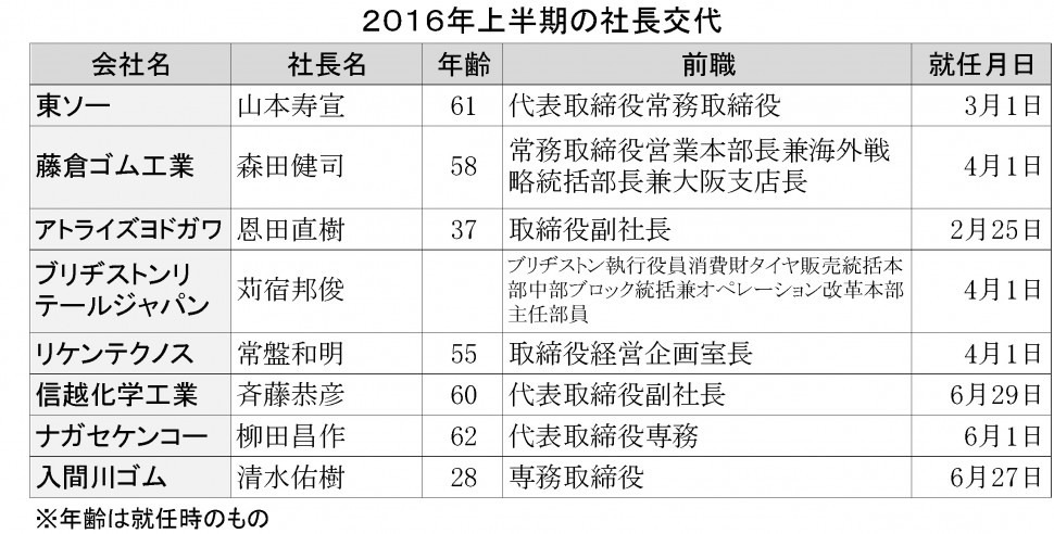 2016年上半期の社長交代