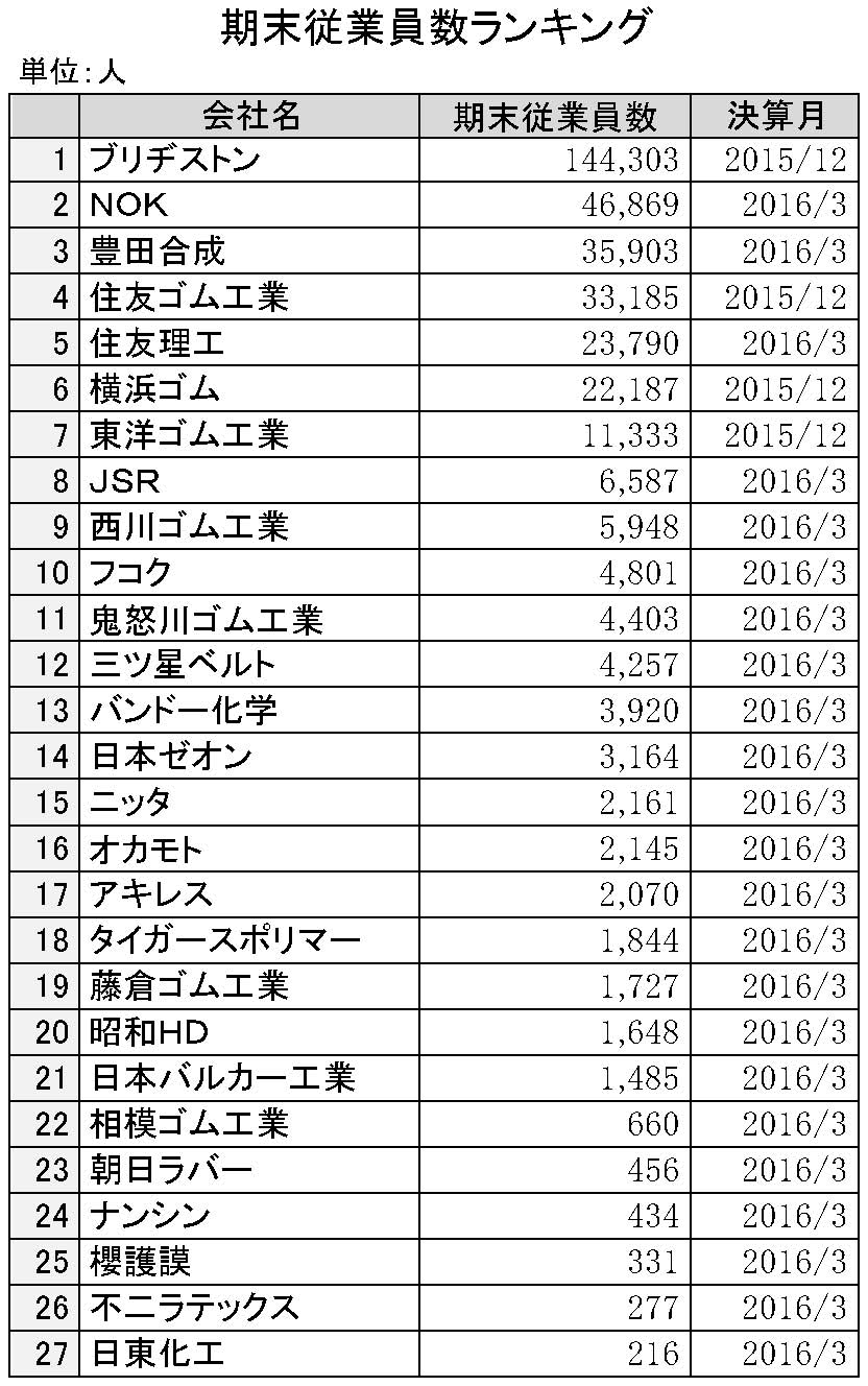 2016年期末従業員数ランキング