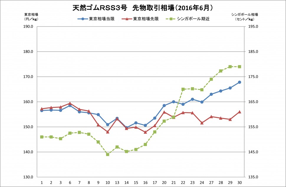 2016年6月東京ＳＧＰゴム相場（グラフ）