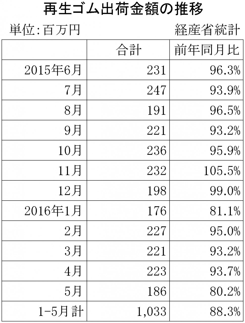 2016年5月の再生ゴム推移