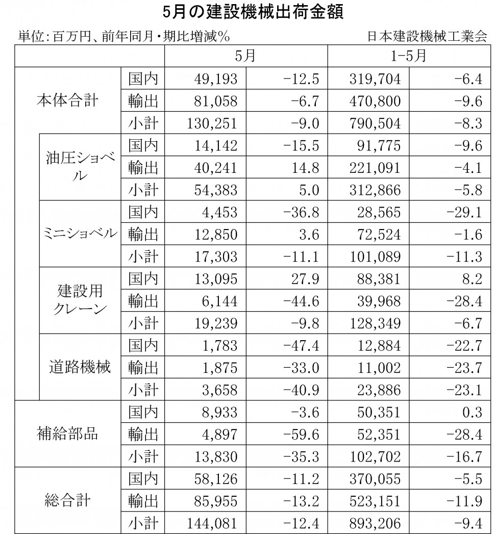 2016年5月の建設機械出荷金額