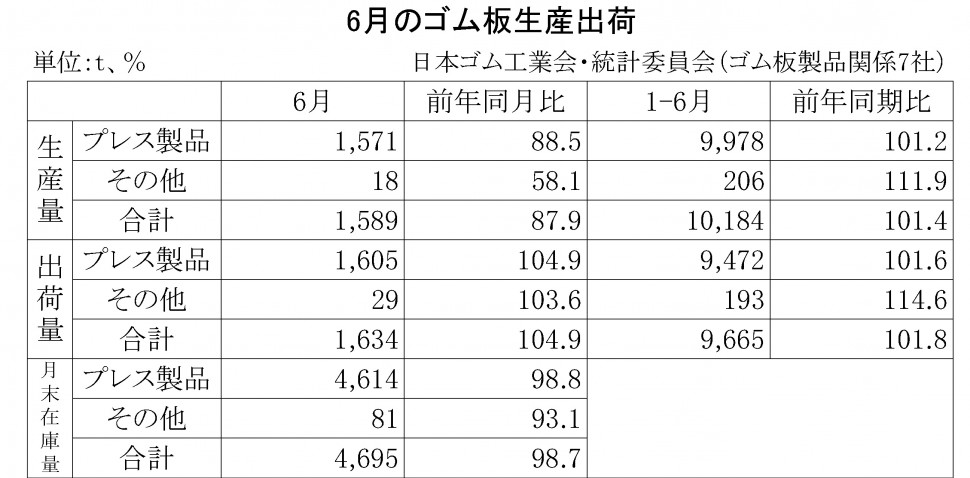 2016年6月のゴム板生産出荷