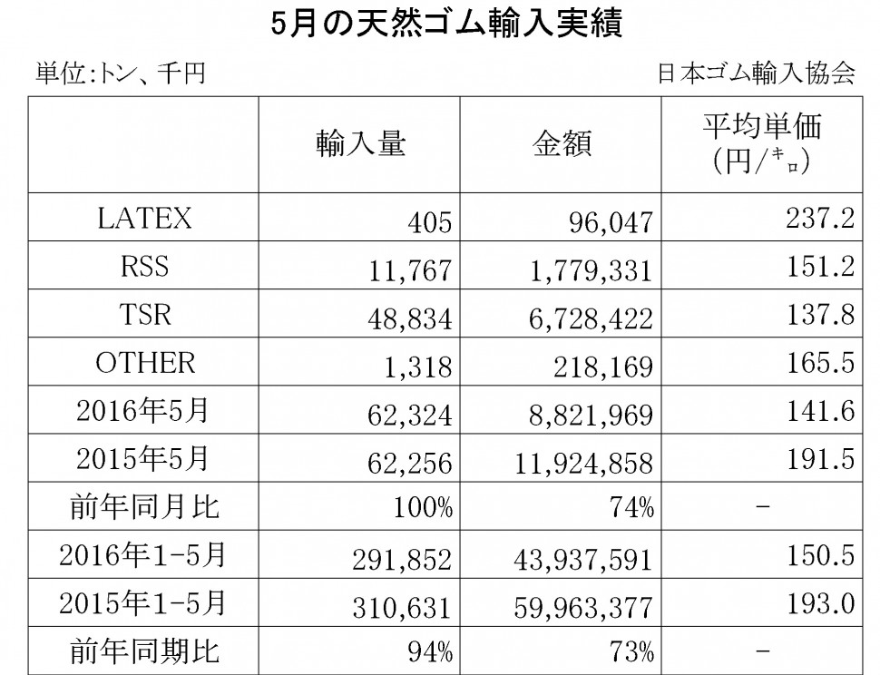 2016年05月の天然ゴム輸入実績