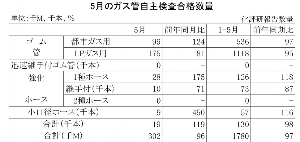 2016年5月のガス管自主検査合格数量