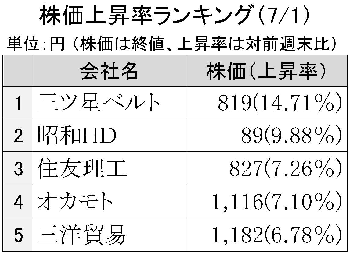 2016年7月1日株価上昇率ランキング