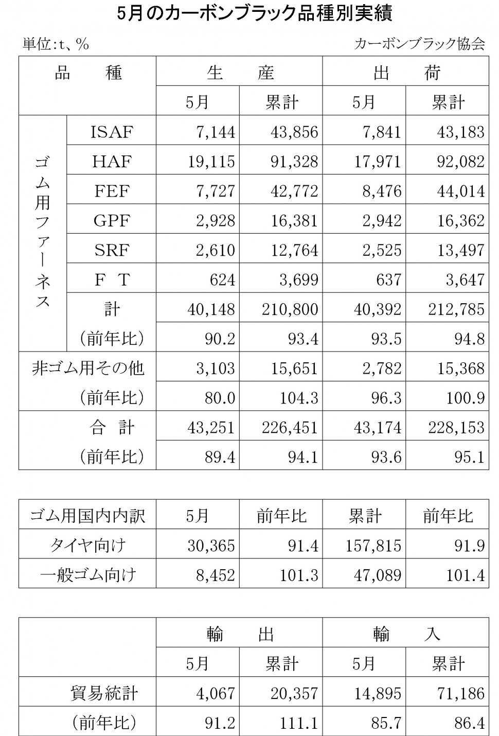 2016年5月のカーボンブラック品種別実績