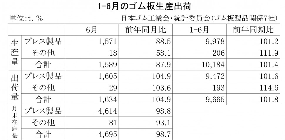 2016年1-6月のゴム板生産出荷