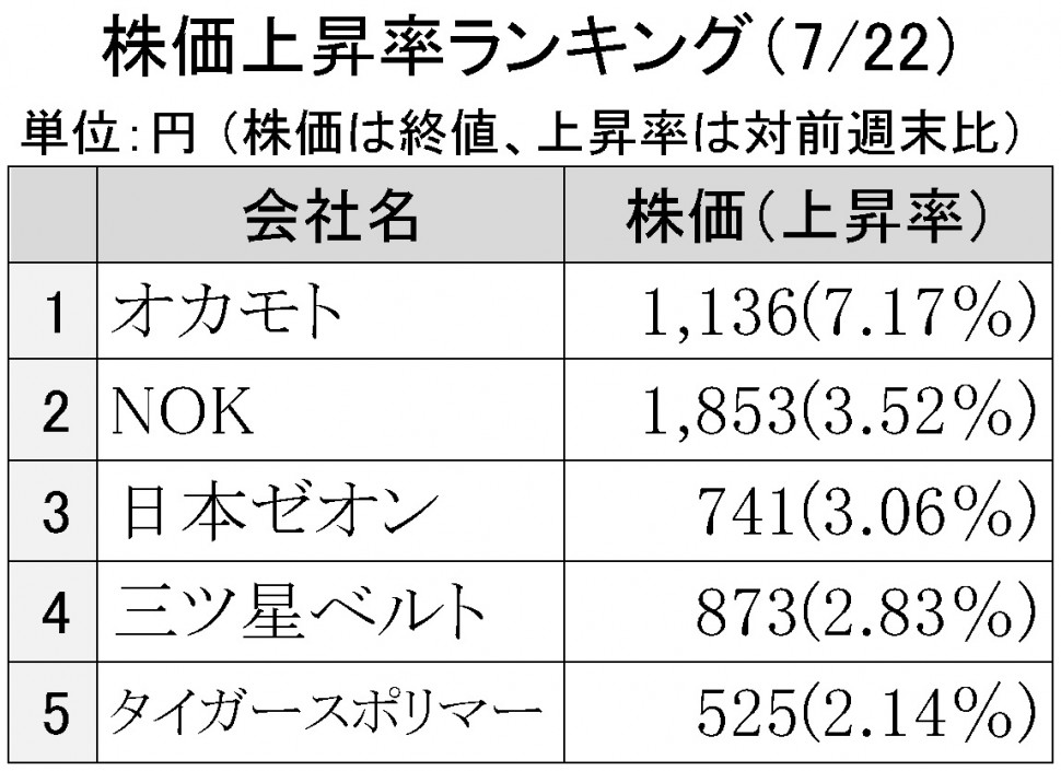 2016年7月22日株価上昇率ランキング