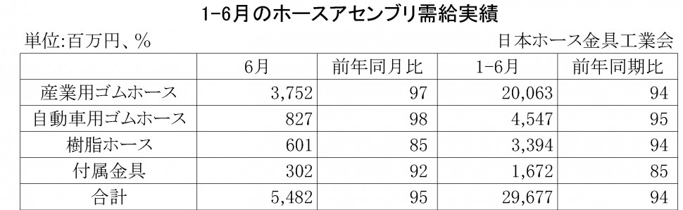 2016年1-6月のホースアセンブリ需給実績