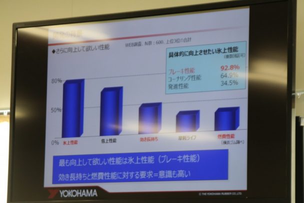 さらに向上して欲しい性能はブレーキ性能となった